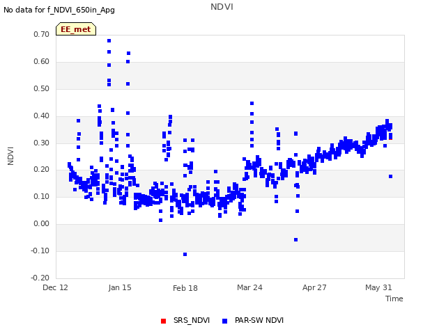 Explore the graph:NDVI in a new window