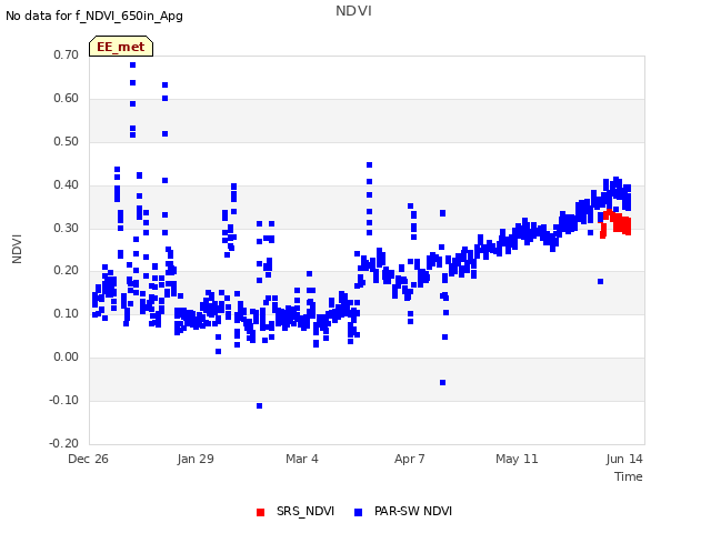 Explore the graph:NDVI in a new window