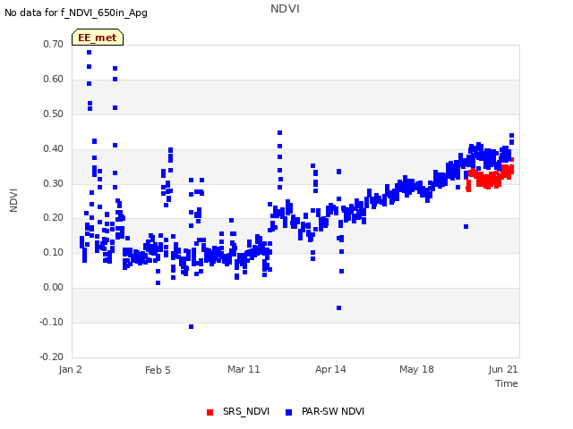 Explore the graph:NDVI in a new window