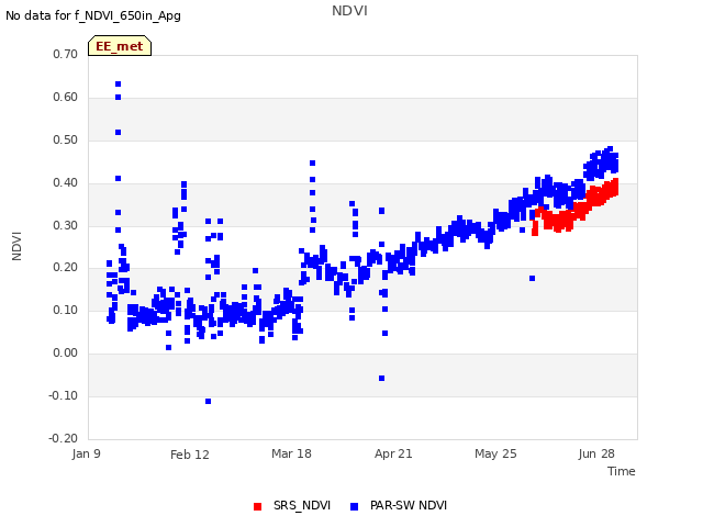Explore the graph:NDVI in a new window