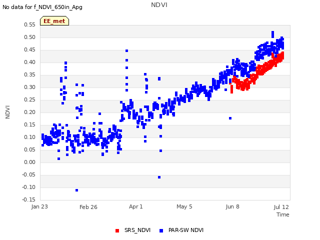 Explore the graph:NDVI in a new window