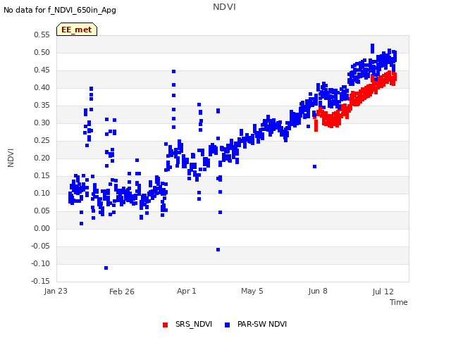 Explore the graph:NDVI in a new window