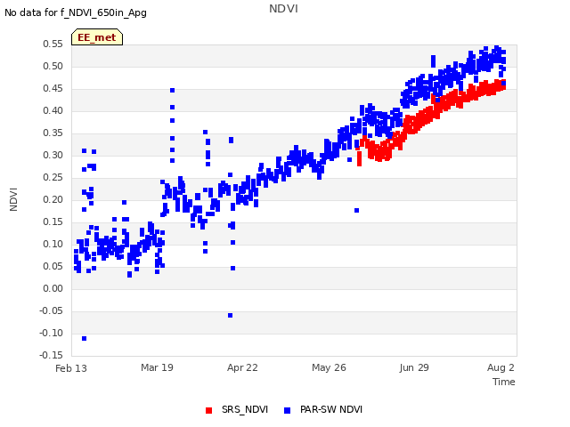 Explore the graph:NDVI in a new window