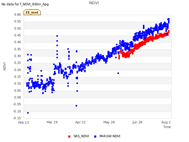 Explore the graph:NDVI in a new window