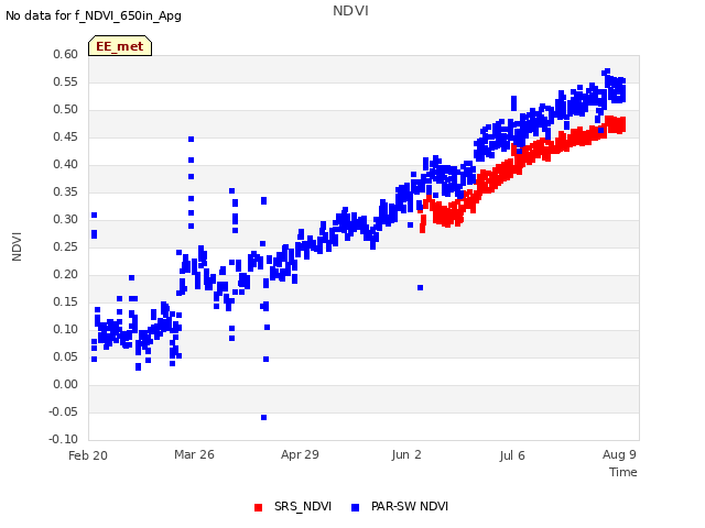 Explore the graph:NDVI in a new window
