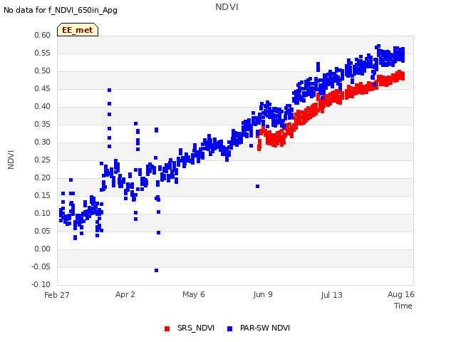 Explore the graph:NDVI in a new window