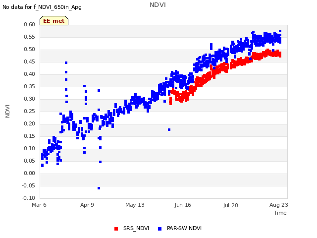 Explore the graph:NDVI in a new window