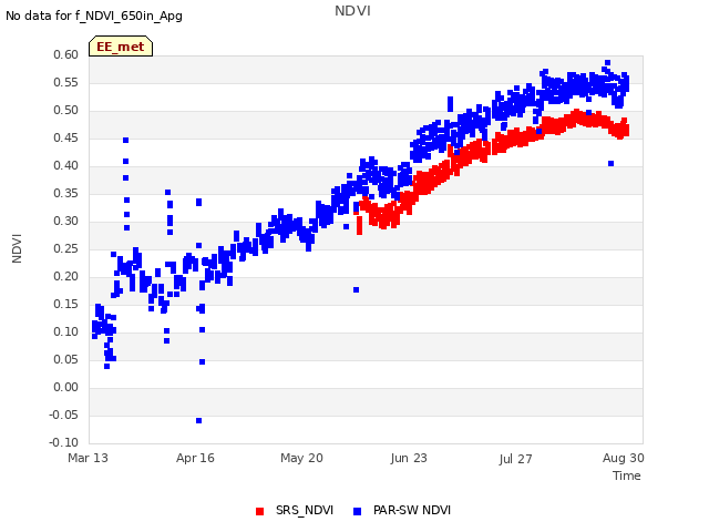 Explore the graph:NDVI in a new window