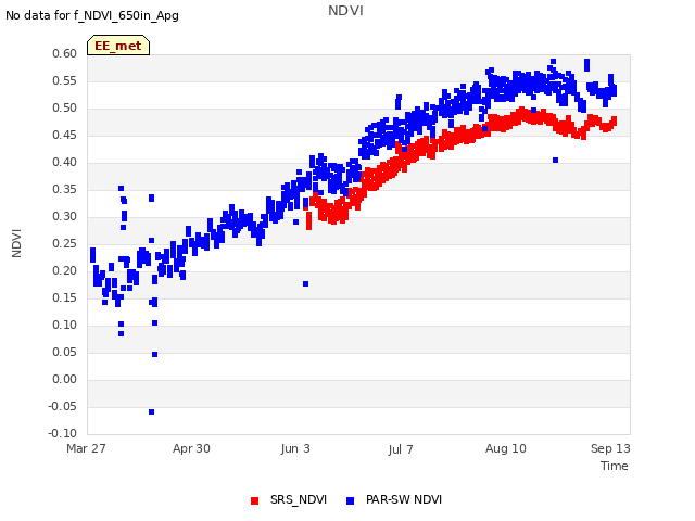 Explore the graph:NDVI in a new window
