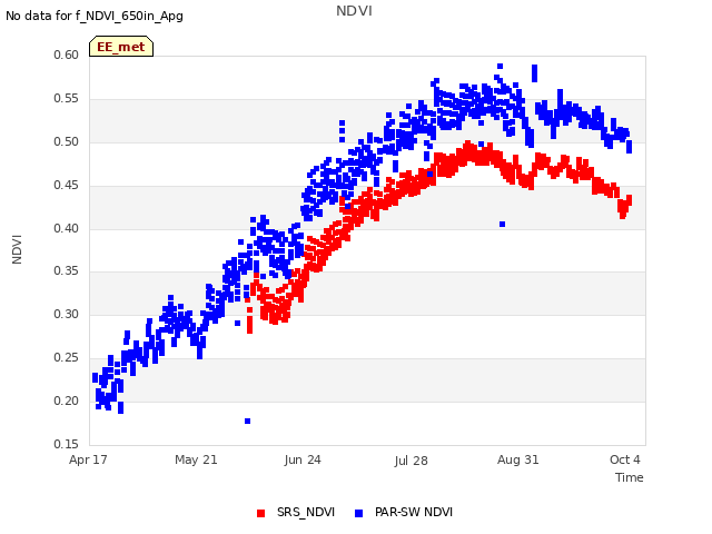 Explore the graph:NDVI in a new window