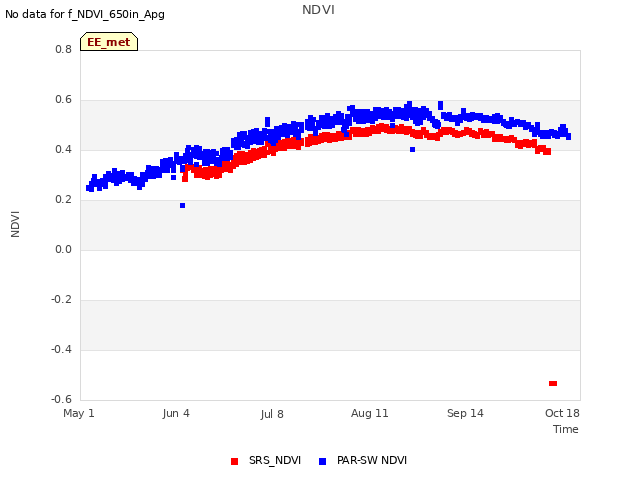 Explore the graph:NDVI in a new window