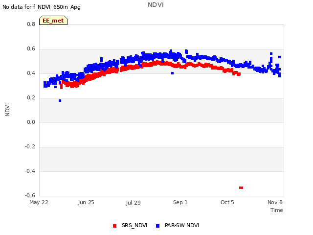 Explore the graph:NDVI in a new window