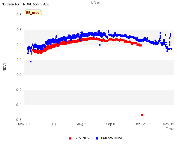 Explore the graph:NDVI in a new window