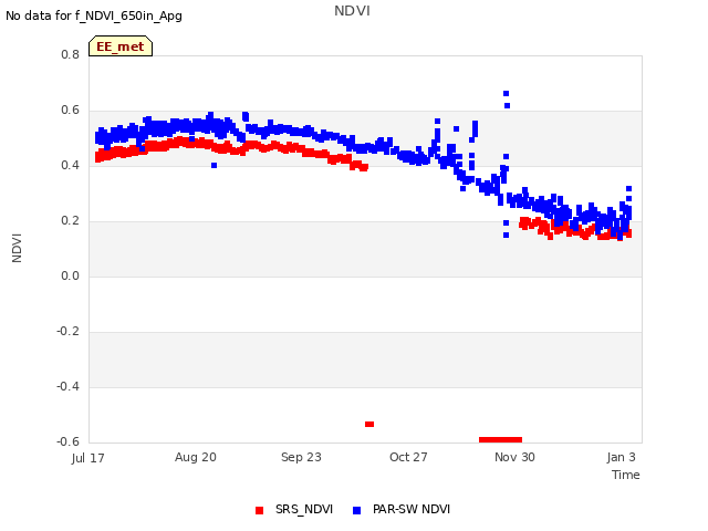 Explore the graph:NDVI in a new window