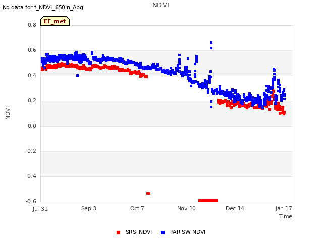 Explore the graph:NDVI in a new window