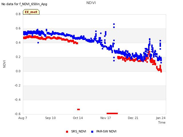 Explore the graph:NDVI in a new window