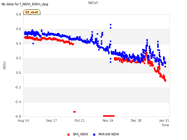 Explore the graph:NDVI in a new window