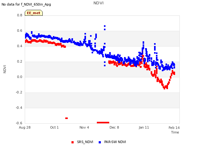 Explore the graph:NDVI in a new window