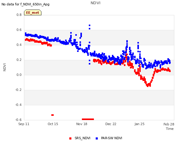 Explore the graph:NDVI in a new window