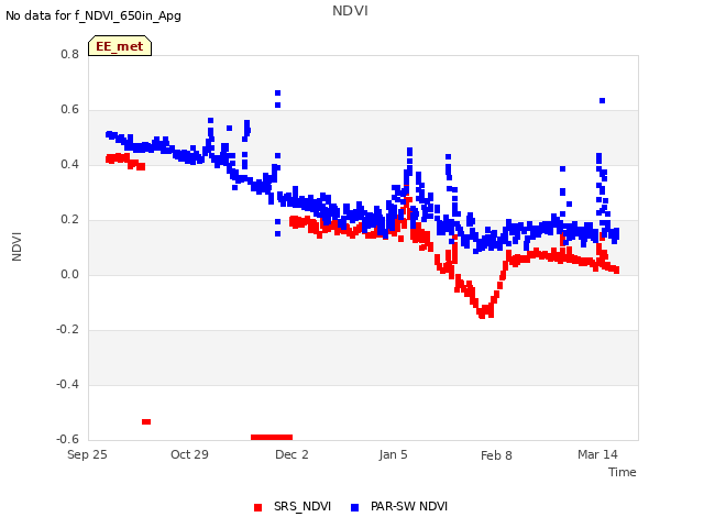 Explore the graph:NDVI in a new window