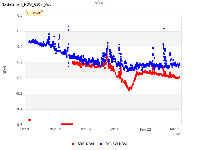 Explore the graph:NDVI in a new window