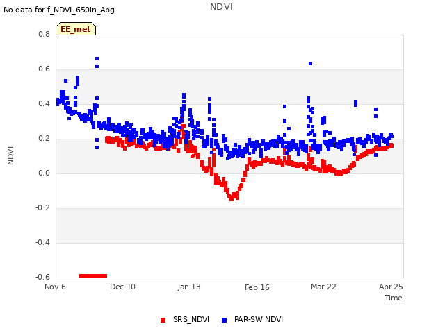 Explore the graph:NDVI in a new window