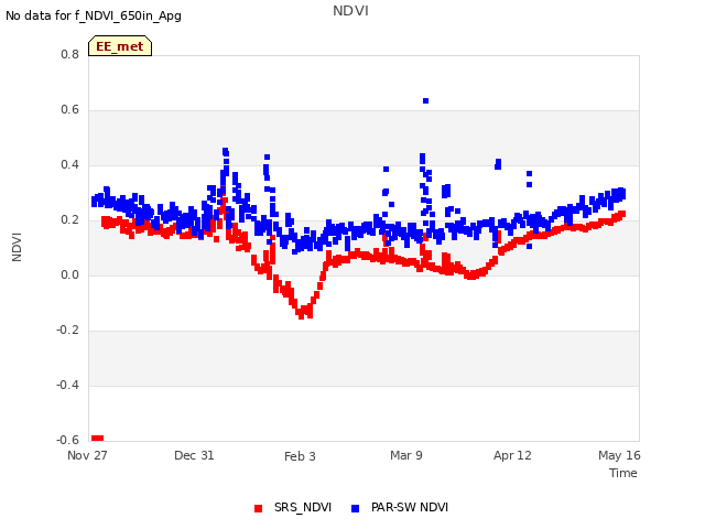 Explore the graph:NDVI in a new window