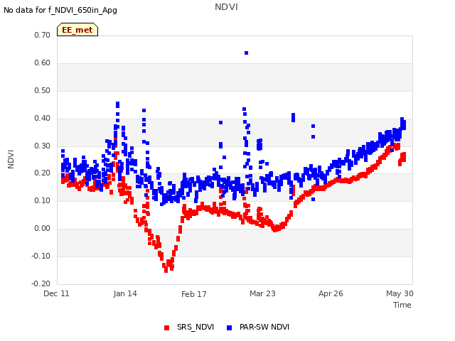 Explore the graph:NDVI in a new window