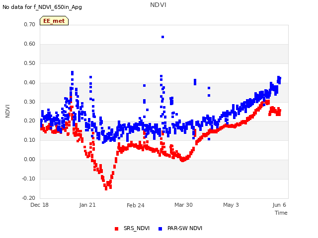 Explore the graph:NDVI in a new window