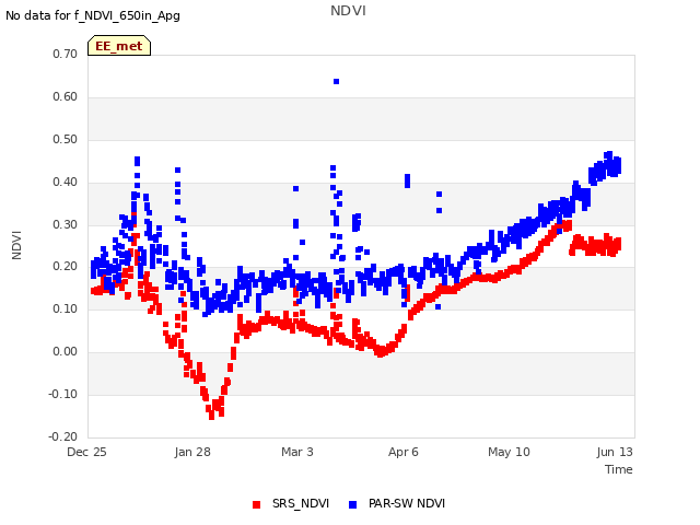 Explore the graph:NDVI in a new window