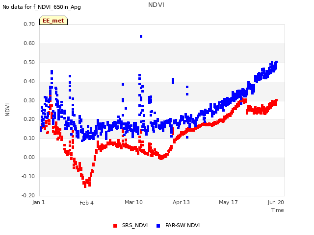 Explore the graph:NDVI in a new window