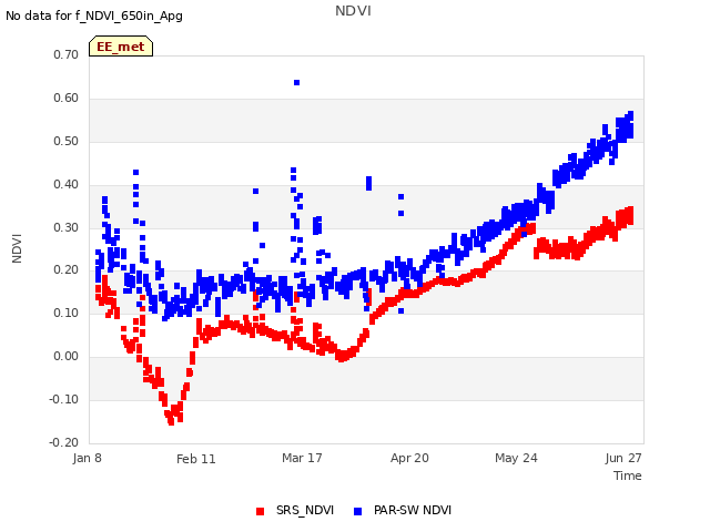 Explore the graph:NDVI in a new window