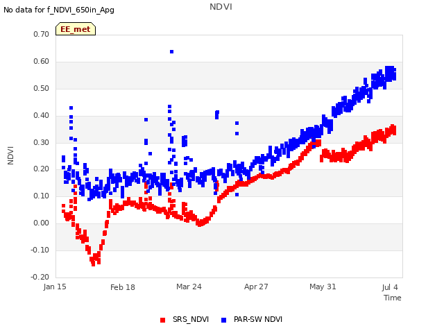 Explore the graph:NDVI in a new window