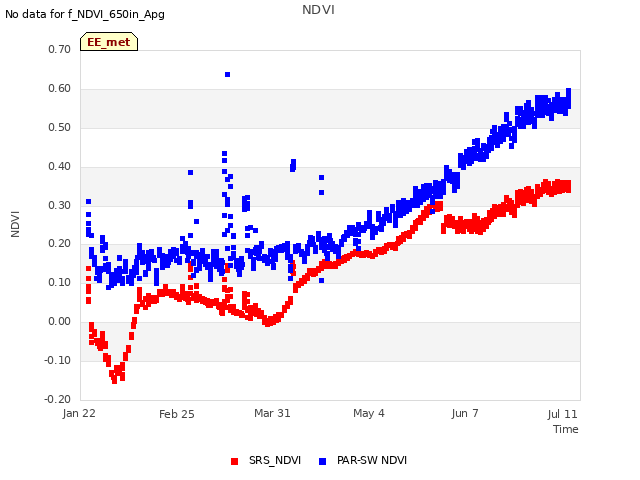 Explore the graph:NDVI in a new window