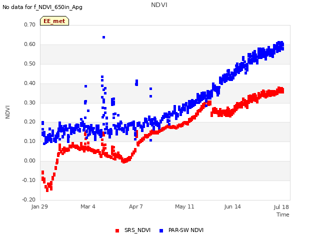 Explore the graph:NDVI in a new window