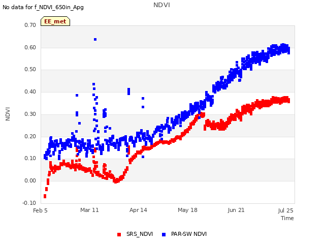 Explore the graph:NDVI in a new window