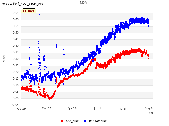 Explore the graph:NDVI in a new window