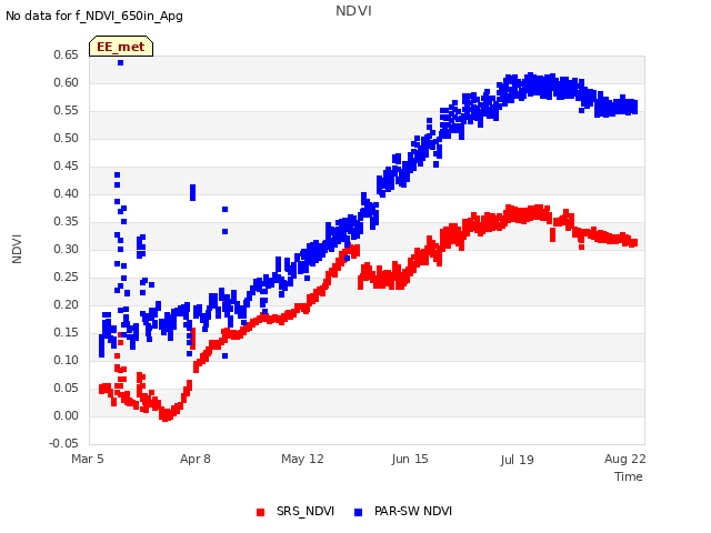 Explore the graph:NDVI in a new window