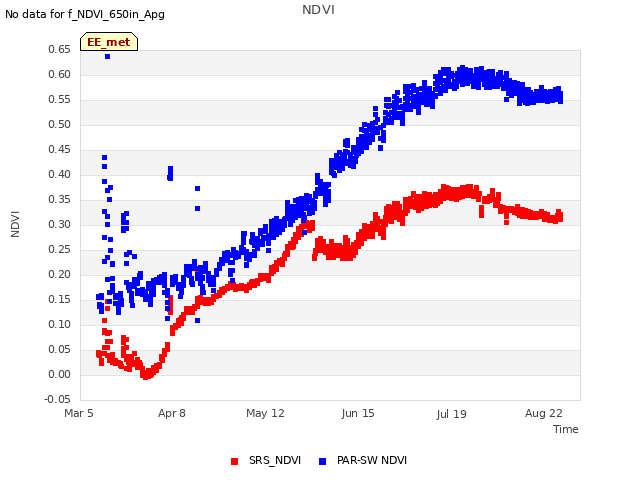 Explore the graph:NDVI in a new window