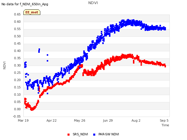 Explore the graph:NDVI in a new window