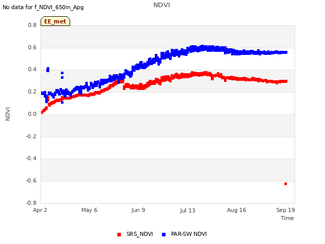 Explore the graph:NDVI in a new window