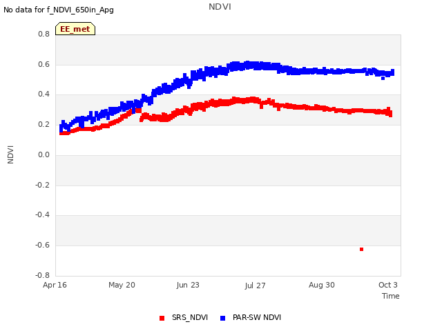 Explore the graph:NDVI in a new window