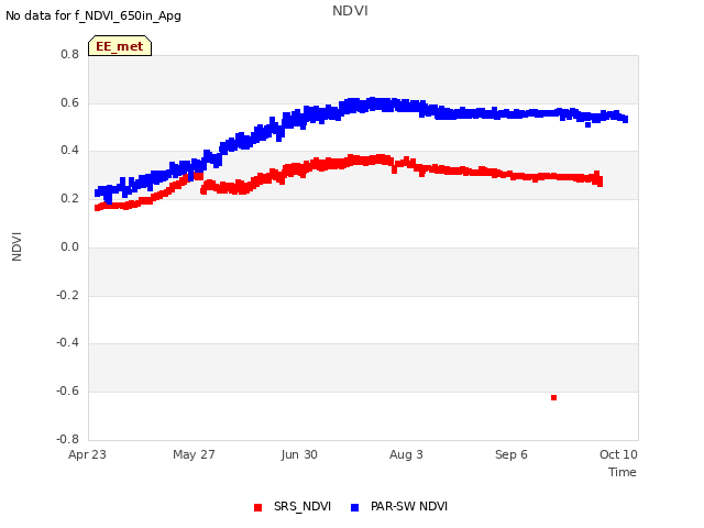 Explore the graph:NDVI in a new window