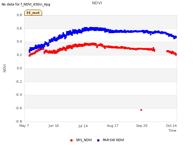 Explore the graph:NDVI in a new window