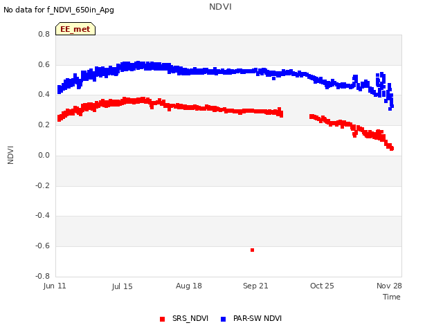 Explore the graph:NDVI in a new window