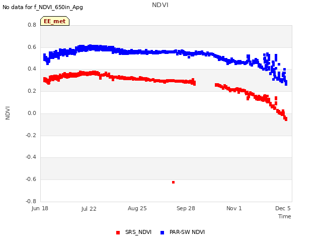 Explore the graph:NDVI in a new window