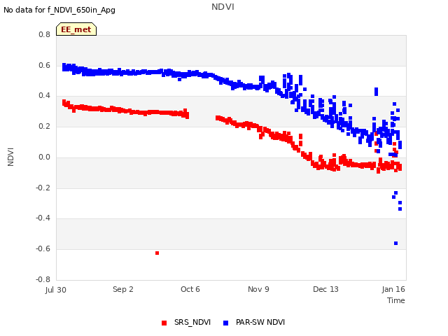 Explore the graph:NDVI in a new window