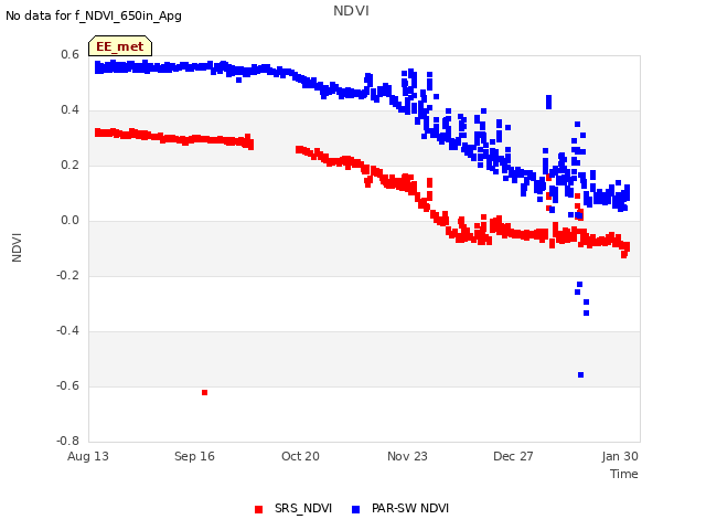 Explore the graph:NDVI in a new window