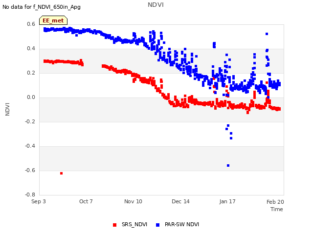 Explore the graph:NDVI in a new window