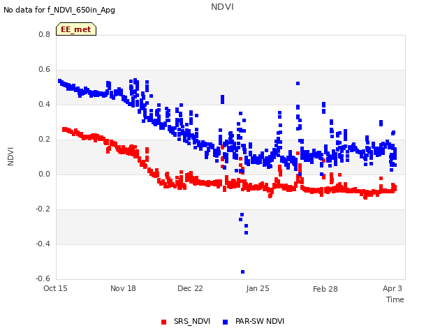 Explore the graph:NDVI in a new window